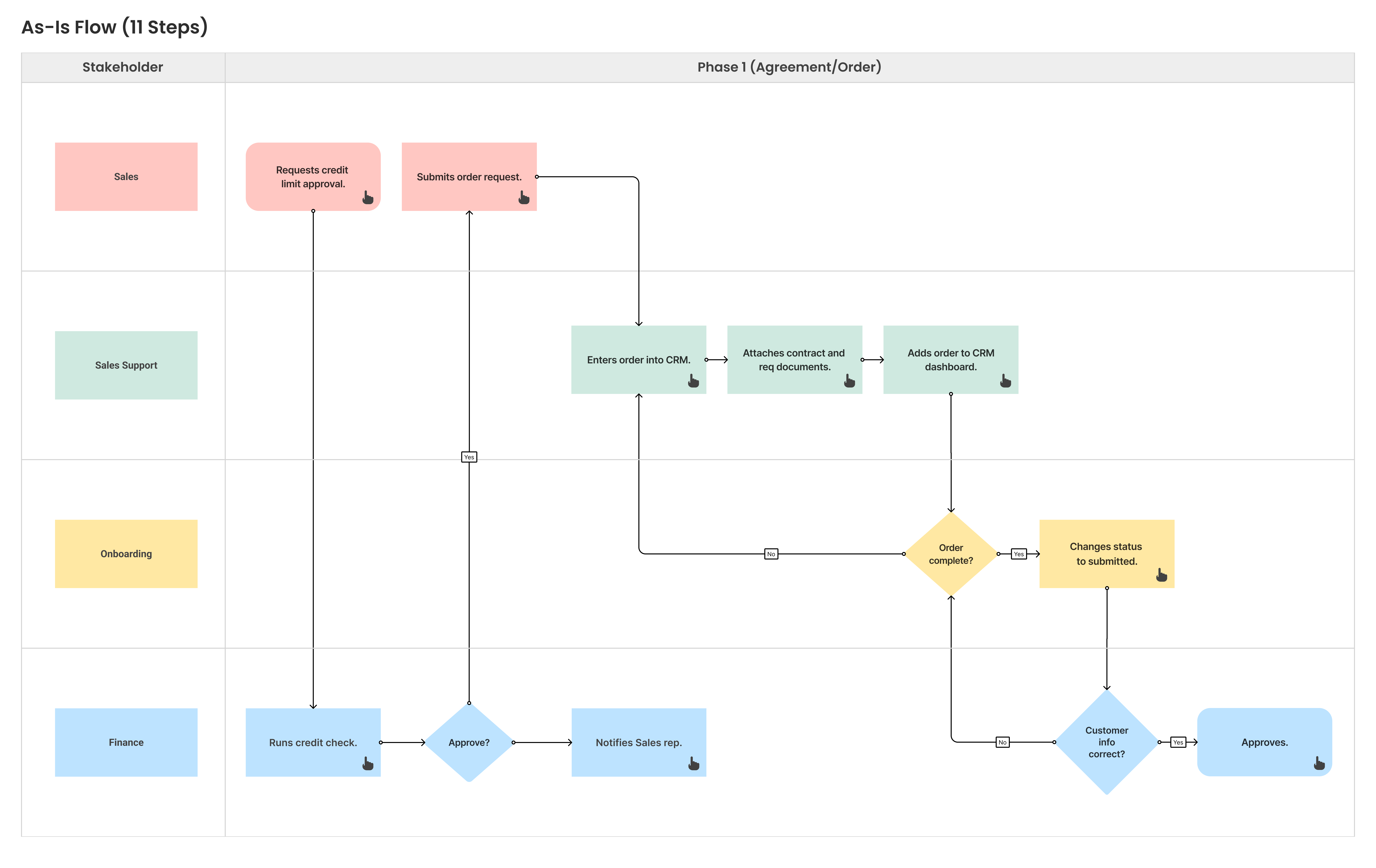 A detailed four-lane swimlane diagram showing the complex 'as-is' customer onboarding service blueprint. The flow moves between Sales, Sales Support, Onboarding, and Finance, and includes several decision points for approvals and verifications, highlighting multiple cross-departmental handoffs.
